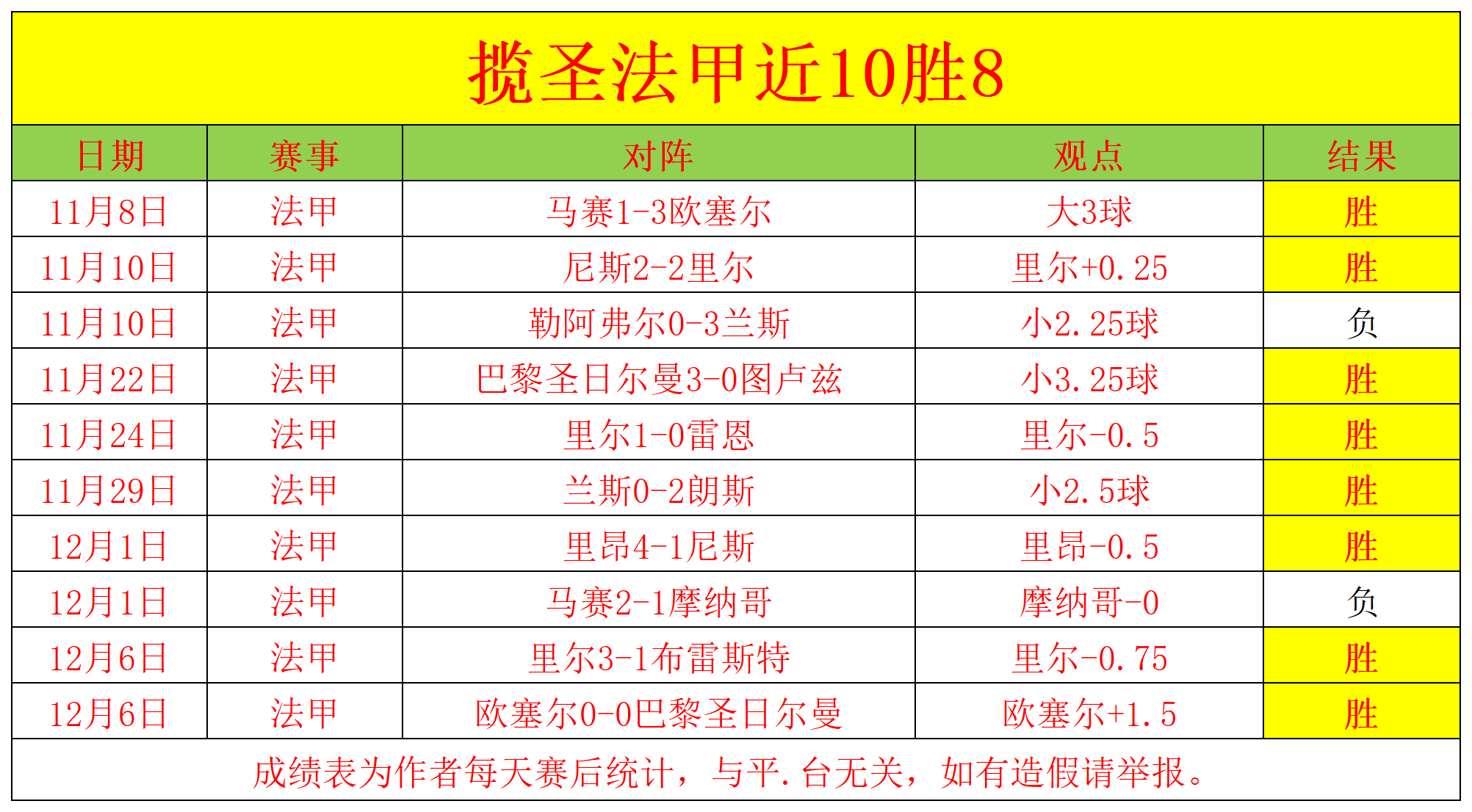 法甲精彩纷呈，比分2-1，比赛中精彩远射，控球时间55%，传球成功率82%的简单介绍